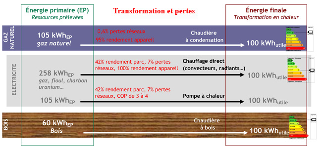 Energie primaire et Energie Finale