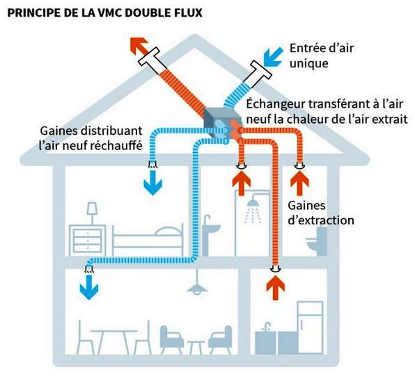 La VMC Double Flux